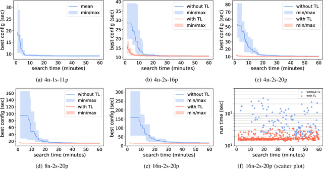 Figure 3 for HPC Storage Service Autotuning Using Variational-Autoencoder-Guided Asynchronous Bayesian Optimization