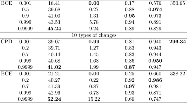 Figure 4 for Deep learning model solves change point detection for multiple change types