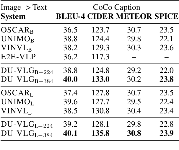Figure 4 for DU-VLG: Unifying Vision-and-Language Generation via Dual Sequence-to-Sequence Pre-training