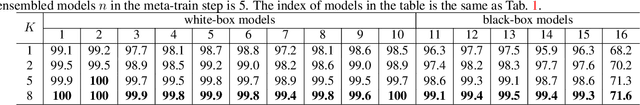 Figure 3 for Meta Gradient Adversarial Attack