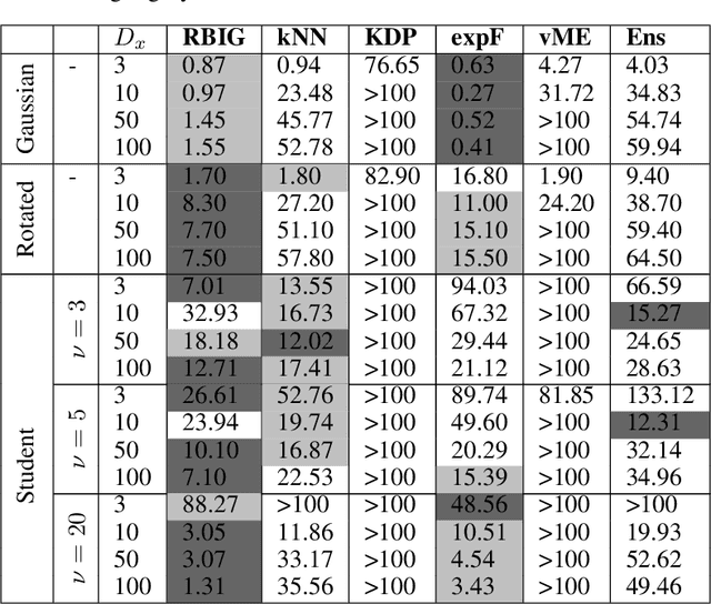 Figure 2 for Information Theory Measures via Multidimensional Gaussianization