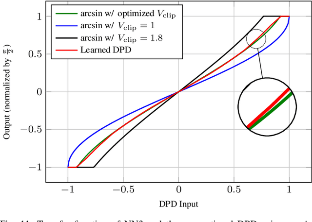 Figure 3 for Model-Based End-to-End Learning for WDM Systems With Transceiver Hardware Impairments