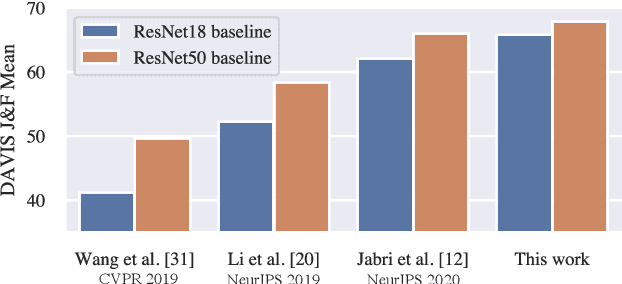 Figure 3 for Transfer of Representations to Video Label Propagation: Implementation Factors Matter