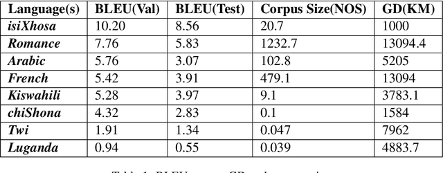 Figure 1 for Geographical Distance Is The New Hyperparameter: A Case Study Of Finding The Optimal Pre-trained Language For English-isiZulu Machine Translation