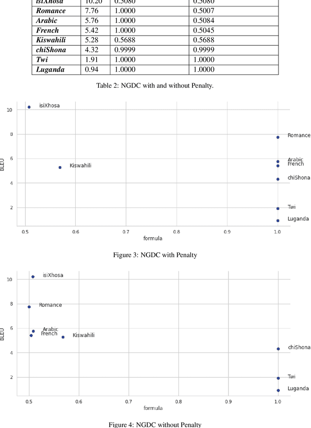 Figure 4 for Geographical Distance Is The New Hyperparameter: A Case Study Of Finding The Optimal Pre-trained Language For English-isiZulu Machine Translation