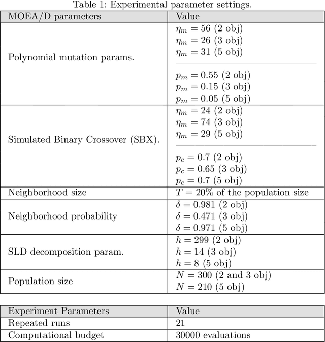 Figure 1 for Exploring Constraint Handling Techniques in Real-world Problems on MOEA/D with Limited Budget of Evaluations