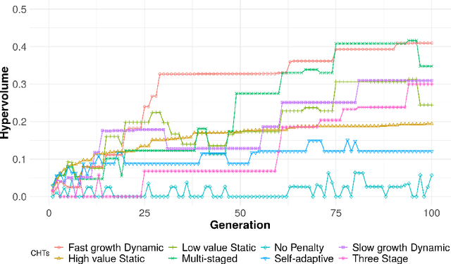 Figure 2 for Exploring Constraint Handling Techniques in Real-world Problems on MOEA/D with Limited Budget of Evaluations