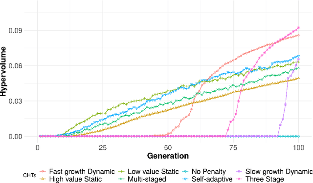 Figure 4 for Exploring Constraint Handling Techniques in Real-world Problems on MOEA/D with Limited Budget of Evaluations
