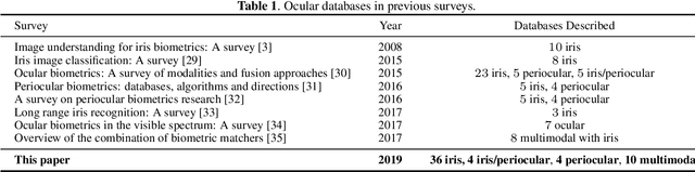 Figure 2 for Ocular Recognition Databases and Competitions: A Survey