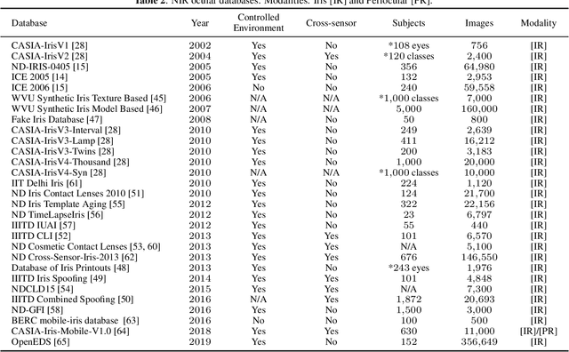 Figure 4 for Ocular Recognition Databases and Competitions: A Survey