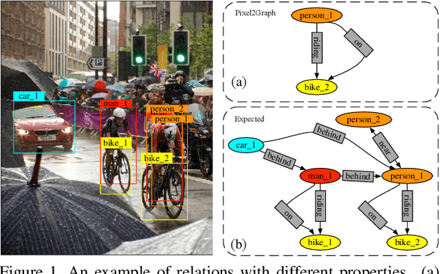 Figure 1 for Unbiased Scene Graph Generation via Rich and Fair Semantic Extraction