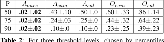 Figure 4 for Interpreting Medical Image Classifiers by Optimization Based Counterfactual Impact Analysis