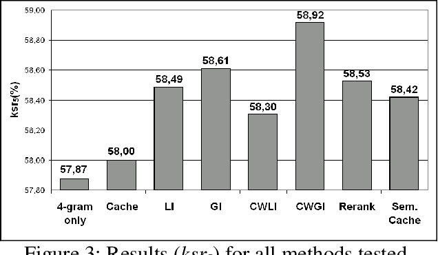 Figure 3 for Methods to integrate a language model with semantic information for a word prediction component