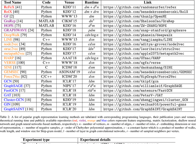 Figure 4 for A Comprehensive Analytical Survey on Unsupervised and Semi-Supervised Graph Representation Learning Methods