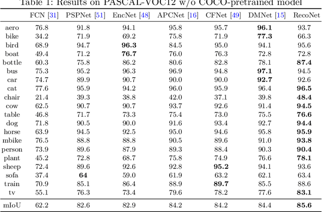 Figure 2 for Tensor Low-Rank Reconstruction for Semantic Segmentation