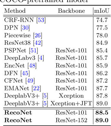 Figure 4 for Tensor Low-Rank Reconstruction for Semantic Segmentation
