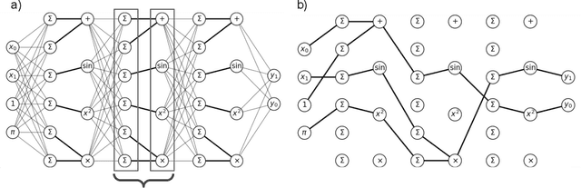 Figure 1 for Interpretable Neuroevolutionary Models for Learning Non-Differentiable Functions and Programs