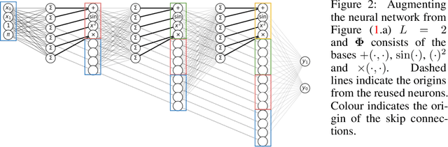 Figure 3 for Interpretable Neuroevolutionary Models for Learning Non-Differentiable Functions and Programs