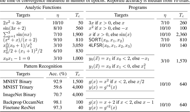 Figure 2 for Interpretable Neuroevolutionary Models for Learning Non-Differentiable Functions and Programs