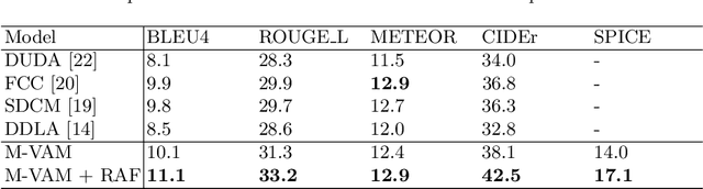 Figure 2 for Finding It at Another Side: A Viewpoint-Adapted Matching Encoder for Change Captioning
