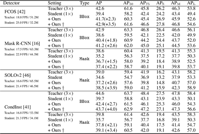 Figure 4 for Instance-Conditional Knowledge Distillation for Object Detection