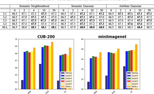 Figure 2 for Multi-level Semantic Feature Augmentation for One-shot Learning