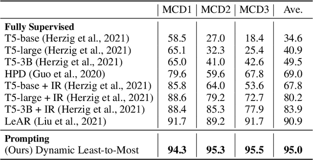 Figure 1 for Compositional Semantic Parsing with Large Language Models
