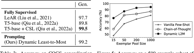 Figure 3 for Compositional Semantic Parsing with Large Language Models