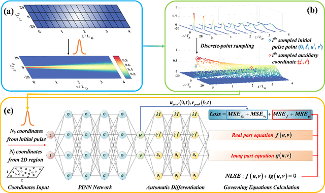 Figure 2 for Physics-informed Neural Network for Nonlinear Dynamics in Fiber Optics