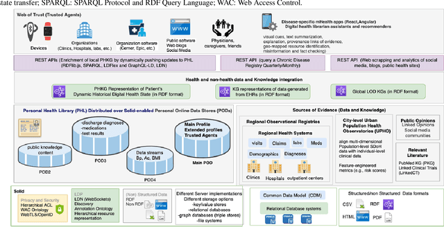 Figure 1 for Using a Personal Health Library-Enabled mHealth Recommender System for Self-Management of Diabetes Among Underserved Populations: Use Case for Knowledge Graphs and Linked Data