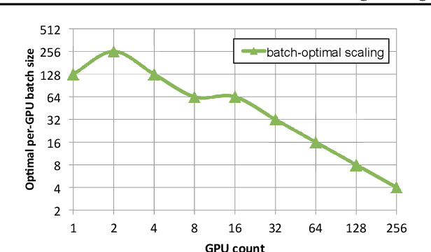 Figure 3 for Efficient Strong Scaling Through Burst Parallel Training