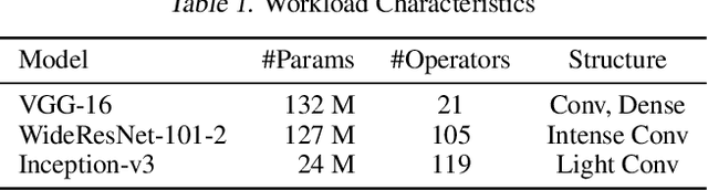 Figure 2 for Efficient Strong Scaling Through Burst Parallel Training