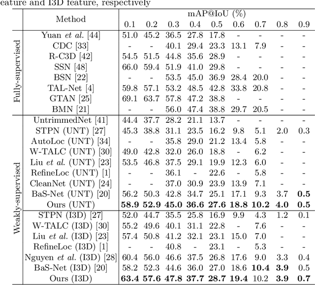 Figure 2 for Two-Stream Consensus Network for Weakly-Supervised Temporal Action Localization