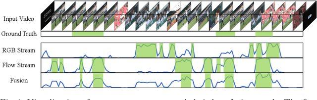 Figure 1 for Two-Stream Consensus Network for Weakly-Supervised Temporal Action Localization
