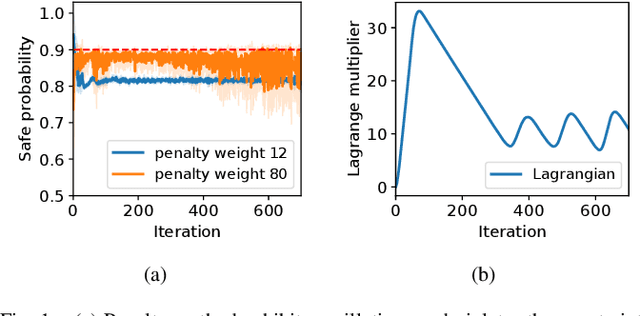 Figure 1 for Separated Proportional-Integral Lagrangian for Chance Constrained Reinforcement Learning