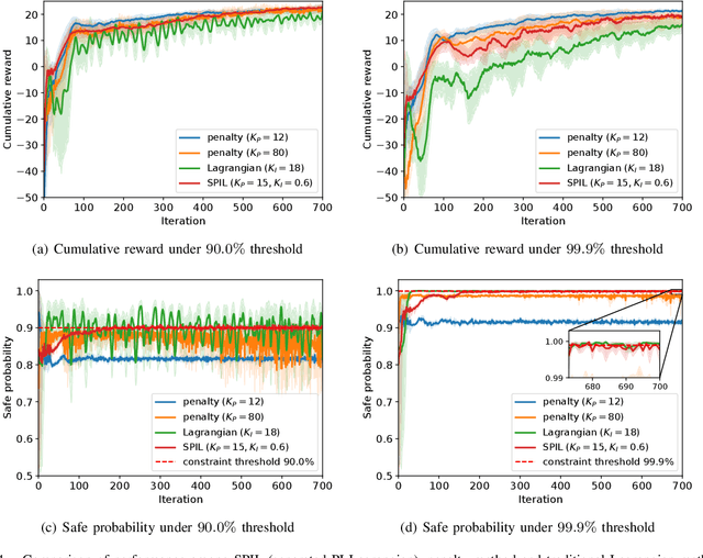 Figure 4 for Separated Proportional-Integral Lagrangian for Chance Constrained Reinforcement Learning