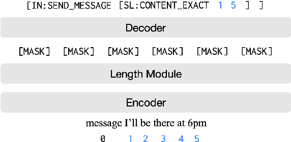 Figure 1 for Span Pointer Networks for Non-Autoregressive Task-Oriented Semantic Parsing