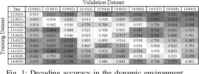 Figure 1 for AdaComm: Tracing Channel Dynamics for Reliable Cross-Technology Communication
