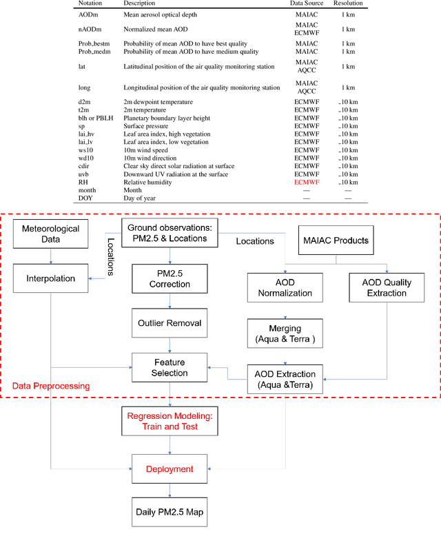 Figure 2 for A machine learning-based framework for high resolution mapping of PM2.5 in Tehran, Iran, using MAIAC AOD data