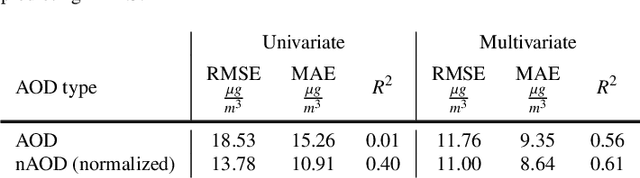 Figure 3 for A machine learning-based framework for high resolution mapping of PM2.5 in Tehran, Iran, using MAIAC AOD data
