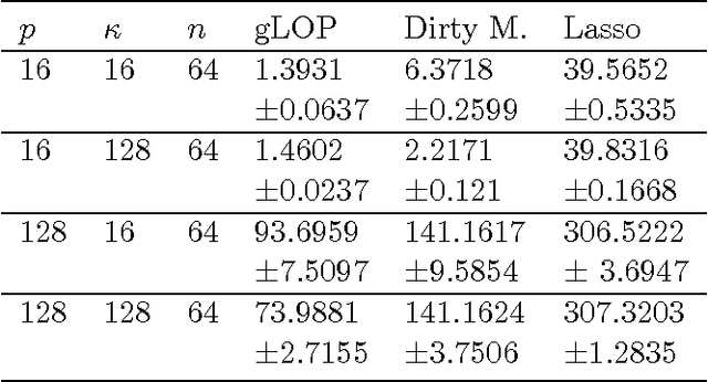 Figure 2 for gLOP: the global and Local Penalty for Capturing Predictive Heterogeneity