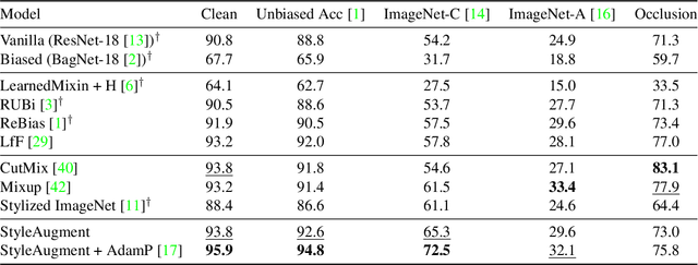 Figure 2 for StyleAugment: Learning Texture De-biased Representations by Style Augmentation without Pre-defined Textures