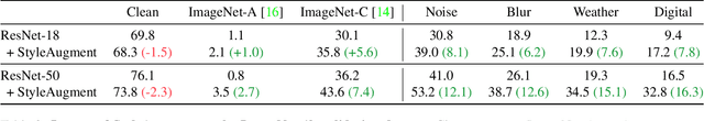 Figure 4 for StyleAugment: Learning Texture De-biased Representations by Style Augmentation without Pre-defined Textures