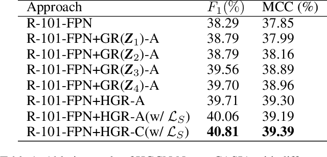 Figure 2 for Learning Hierarchical Graph Representation for Image Manipulation Detection