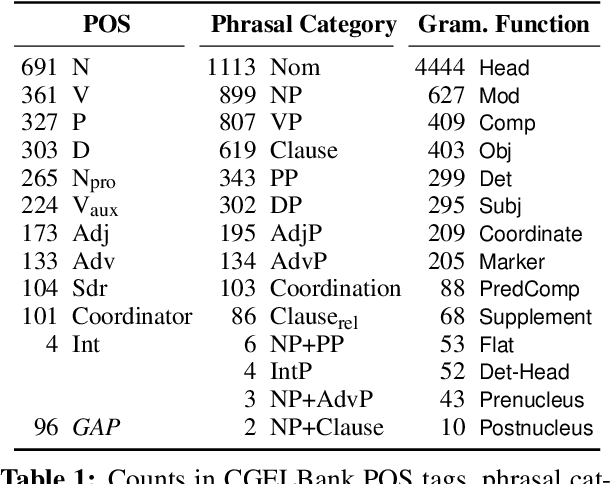 Figure 2 for CGELBank: CGEL as a Framework for English Syntax Annotation