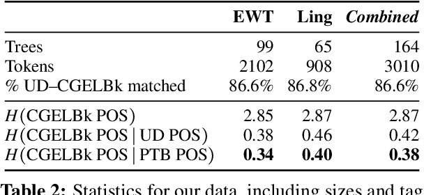 Figure 4 for CGELBank: CGEL as a Framework for English Syntax Annotation