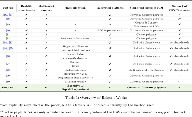 Figure 1 for Cooperative Multi-UAV Coverage Mission Planning Platform for Remote Sensing Applications