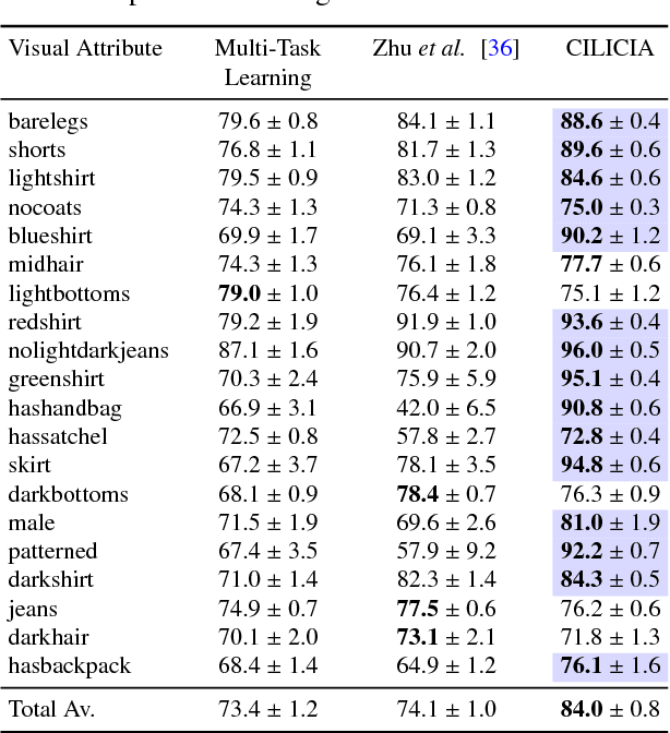 Figure 3 for Curriculum Learning of Visual Attribute Clusters for Multi-Task Classification