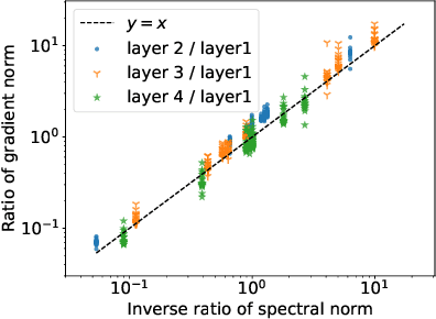 Figure 3 for Why Spectral Normalization Stabilizes GANs: Analysis and Improvements