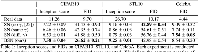 Figure 2 for Why Spectral Normalization Stabilizes GANs: Analysis and Improvements